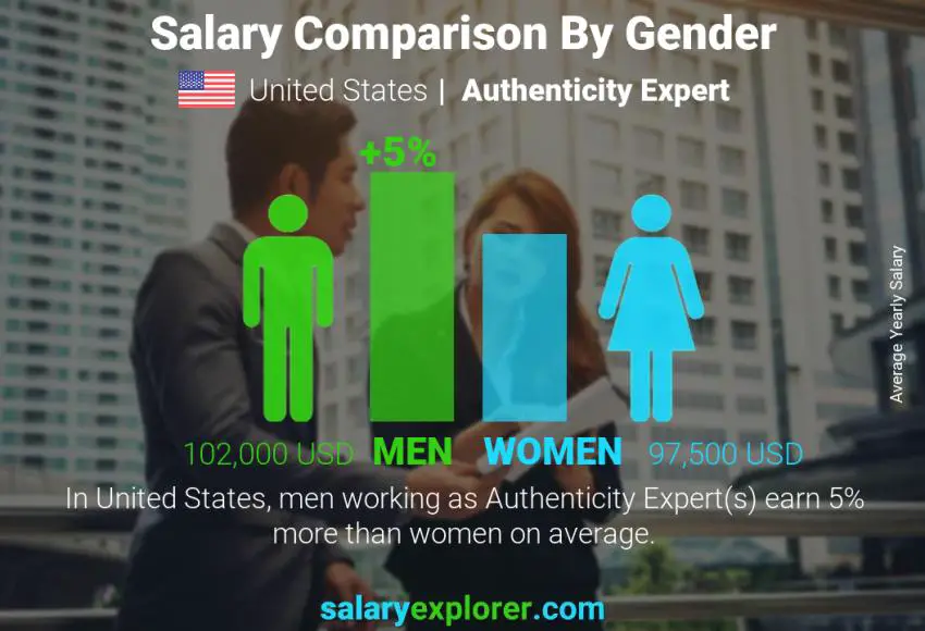 Salary comparison by gender United States Authenticity Expert yearly