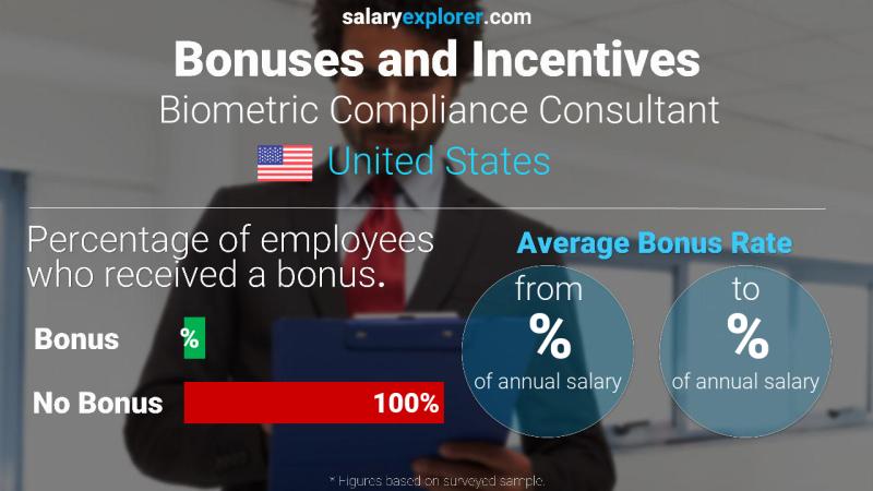 Annual Salary Bonus Rate United States Biometric Compliance Consultant