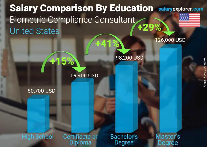 Salary comparison by education level yearly United States Biometric Compliance Consultant