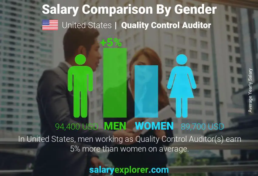 Salary comparison by gender United States Quality Control Auditor yearly