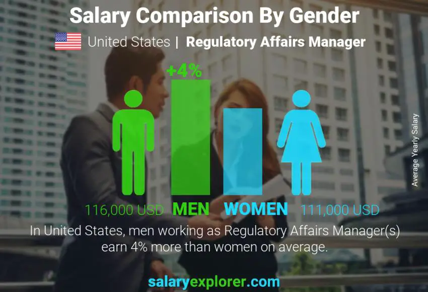 Salary comparison by gender United States Regulatory Affairs Manager yearly