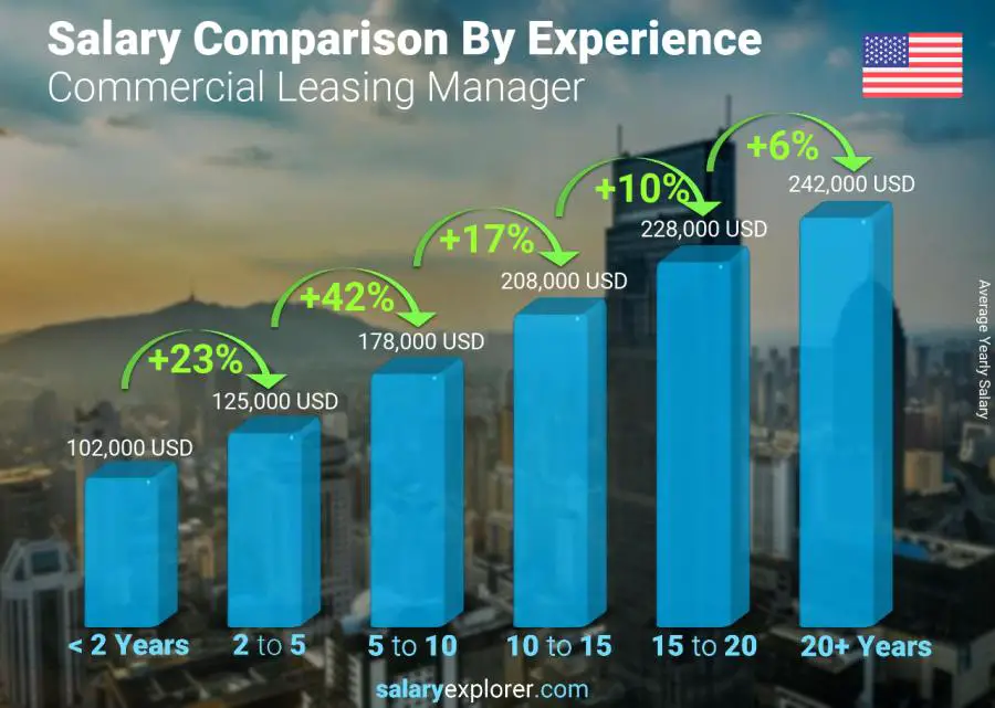 Salary comparison by years of experience yearly United States Commercial Leasing Manager