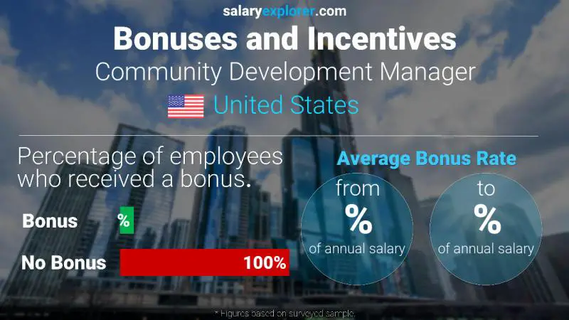 Annual Salary Bonus Rate United States Community Development Manager