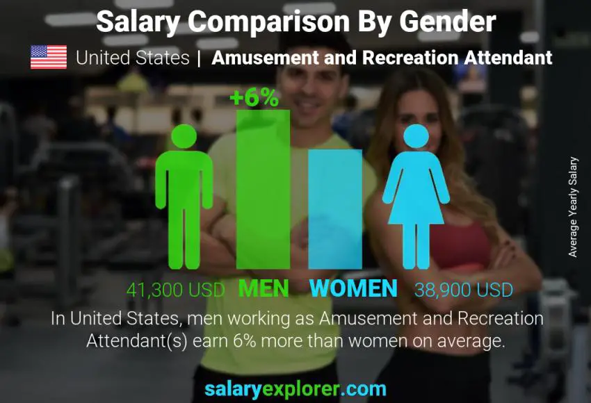 Salary comparison by gender United States Amusement and Recreation Attendant yearly