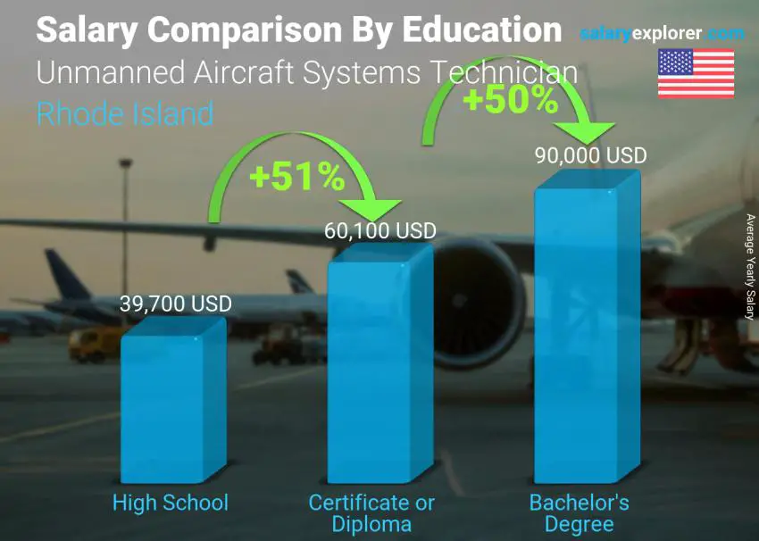 Salary comparison by education level yearly Rhode Island Unmanned Aircraft Systems Technician