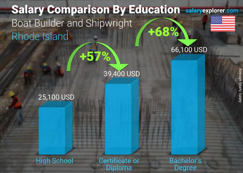 Salary comparison by education level yearly Rhode Island Boat Builder and Shipwright