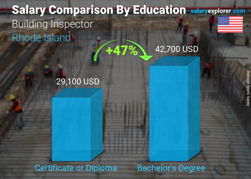 Salary comparison by education level yearly Rhode Island Building Inspector