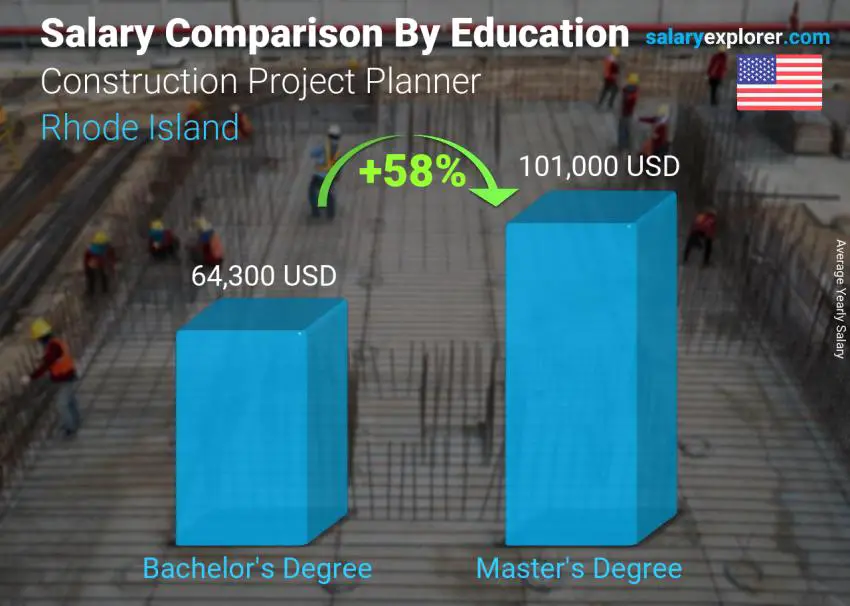 Salary comparison by education level yearly Rhode Island Construction Project Planner