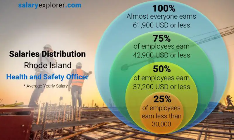 Median and salary distribution Rhode Island Health and Safety Officer yearly