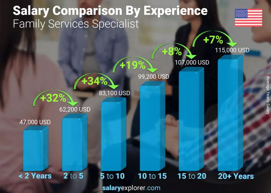 Salary comparison by years of experience yearly Rhode Island Family Services Specialist