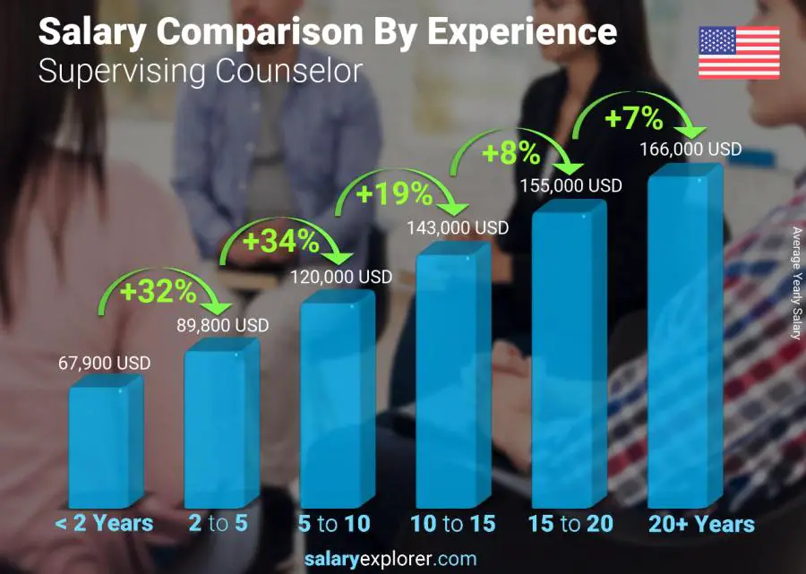 Salary comparison by years of experience yearly Rhode Island Supervising Counselor