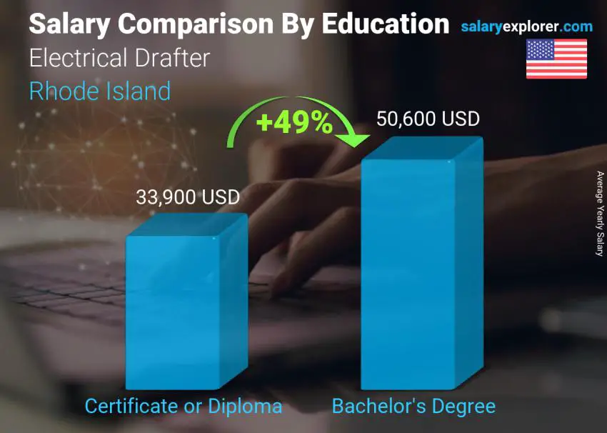 Salary comparison by education level yearly Rhode Island Electrical Drafter