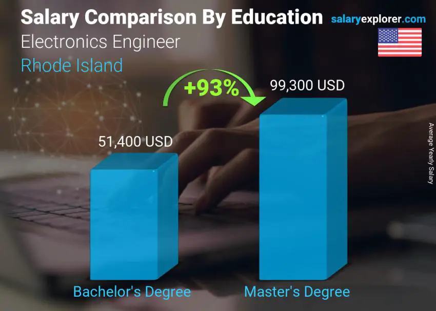Salary comparison by education level yearly Rhode Island Electronics Engineer