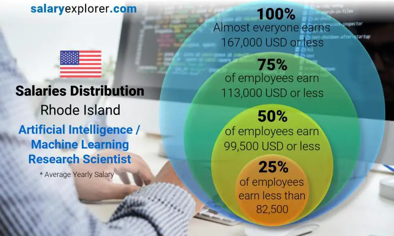 Median and salary distribution Rhode Island Artificial Intelligence / Machine Learning Research Scientist yearly