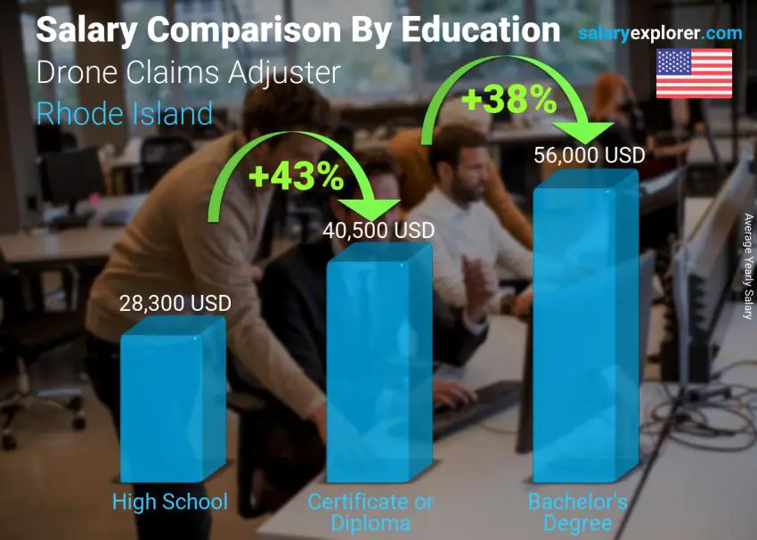 Salary comparison by education level yearly Rhode Island Drone Claims Adjuster