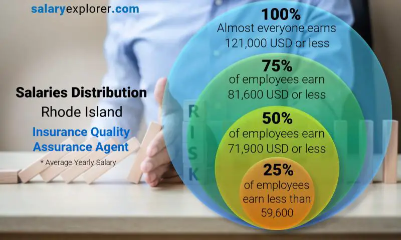 Median and salary distribution Rhode Island Insurance Quality Assurance Agent yearly