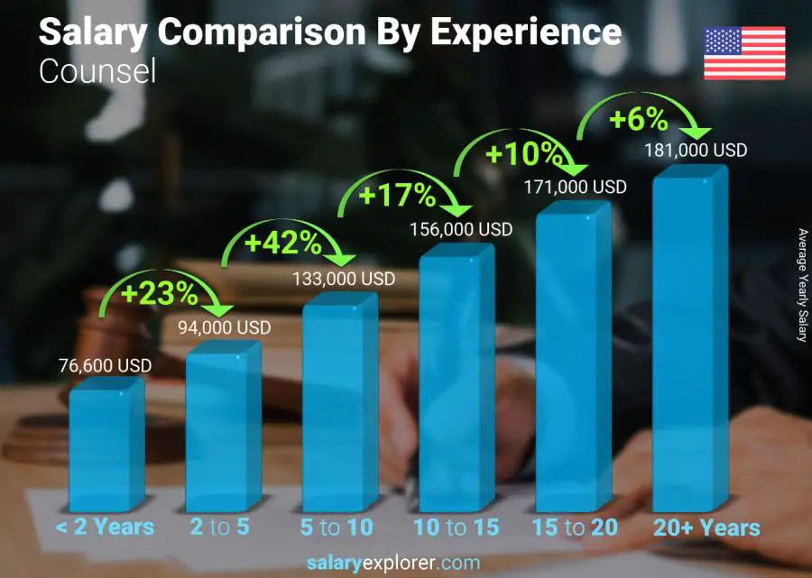 Salary comparison by years of experience yearly Rhode Island Counsel