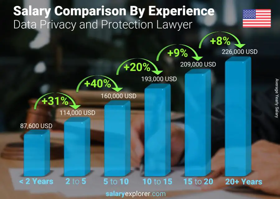 Salary comparison by years of experience yearly Rhode Island Data Privacy and Protection Lawyer