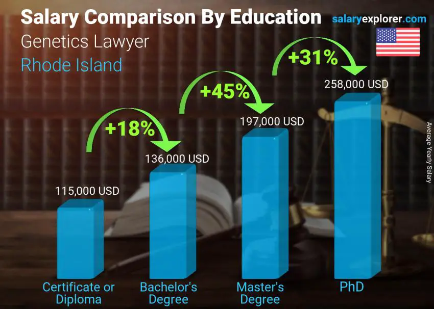 Salary comparison by education level yearly Rhode Island Genetics Lawyer