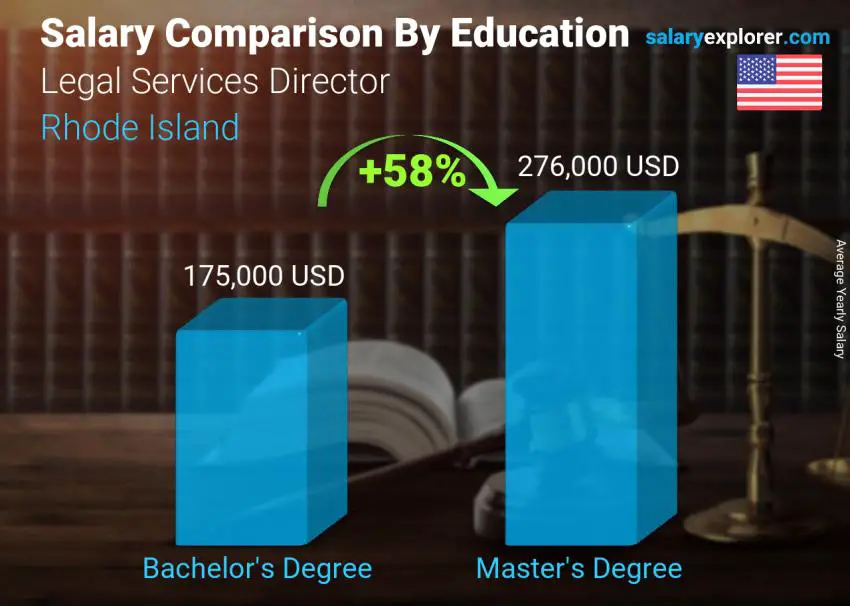 Salary comparison by education level yearly Rhode Island Legal Services Director