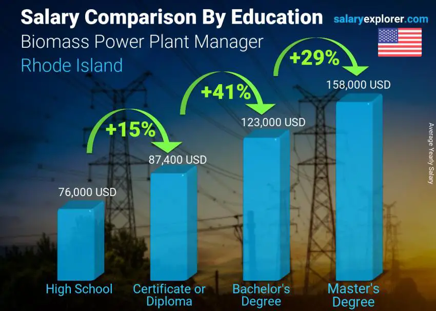 Salary comparison by education level yearly Rhode Island Biomass Power Plant Manager