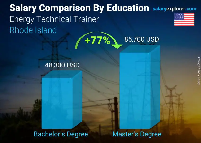 Salary comparison by education level yearly Rhode Island Energy Technical Trainer