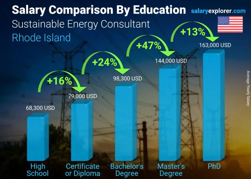 Salary comparison by education level yearly Rhode Island Sustainable Energy Consultant