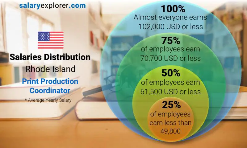 Median and salary distribution Rhode Island Print Production Coordinator yearly