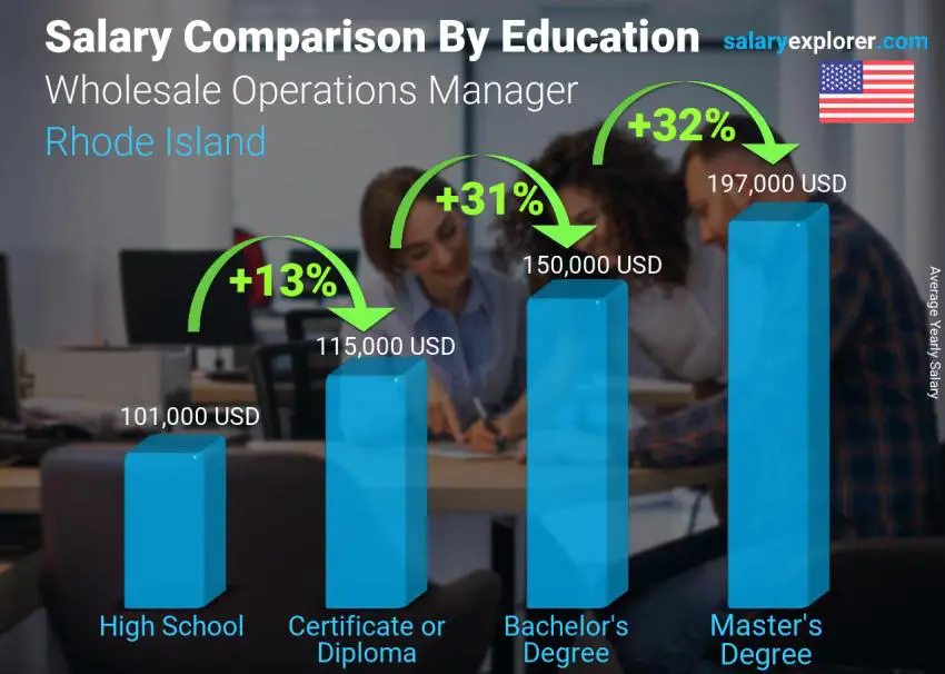 Salary comparison by education level yearly Rhode Island Wholesale Operations Manager