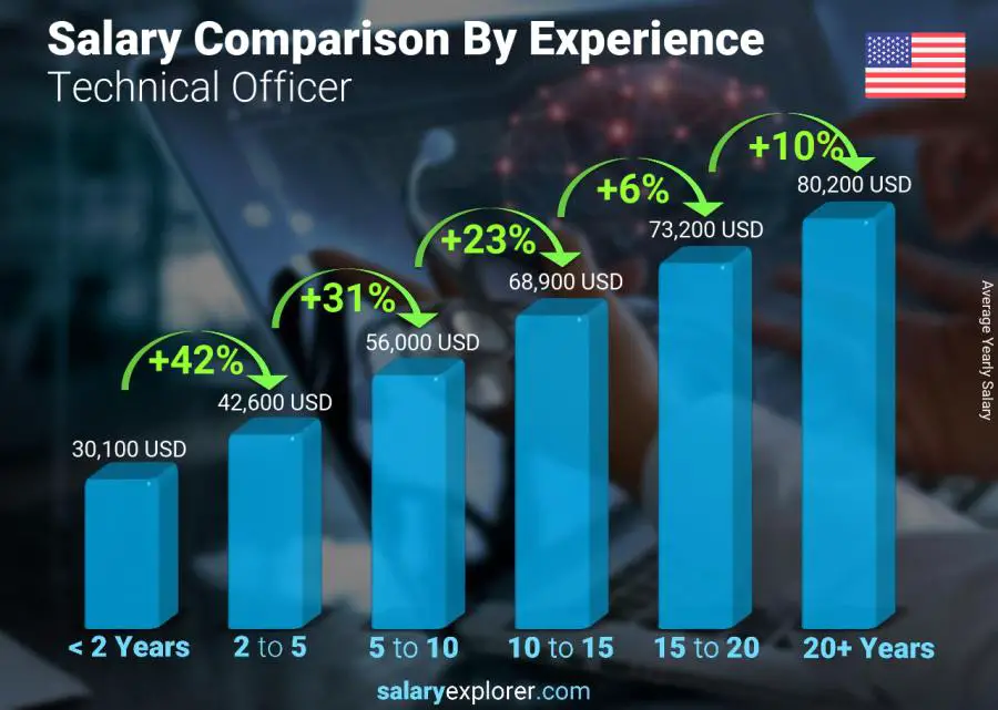 Salary comparison by years of experience yearly Rhode Island Technical Officer