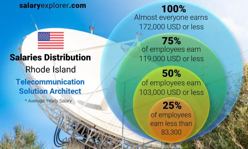 Median and salary distribution Rhode Island Telecommunication Solution Architect yearly