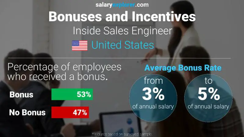 Annual Salary Bonus Rate United States Inside Sales Engineer