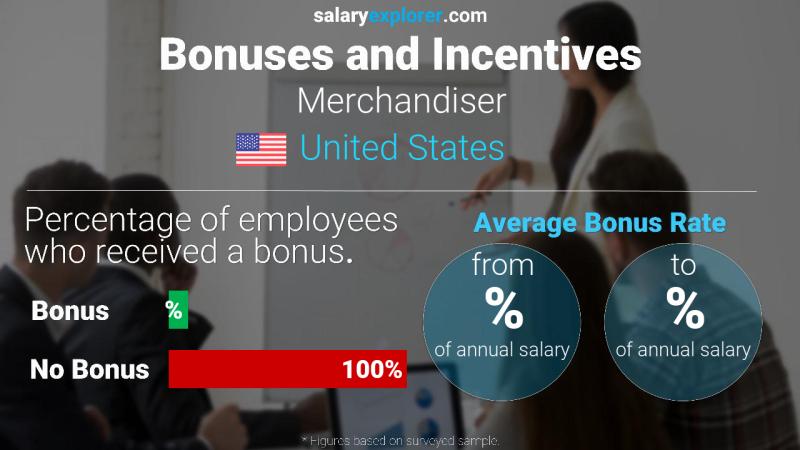 Annual Salary Bonus Rate United States Merchandiser