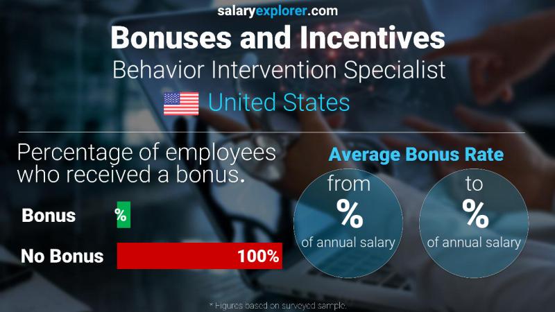 Annual Salary Bonus Rate United States Behavior Intervention Specialist