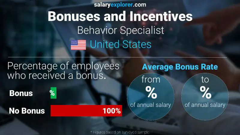 Annual Salary Bonus Rate United States Behavior Specialist