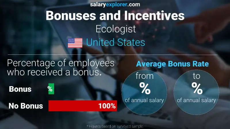 Annual Salary Bonus Rate United States Ecologist
