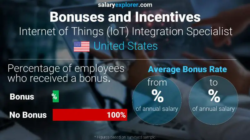 Annual Salary Bonus Rate United States Internet of Things (IoT) Integration Specialist