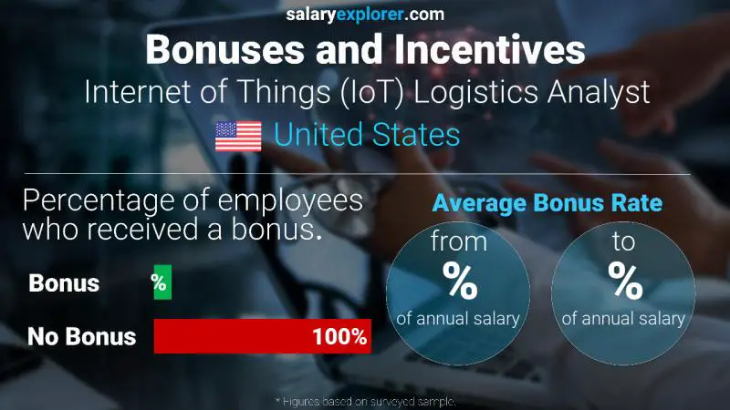 Annual Salary Bonus Rate United States Internet of Things (IoT) Logistics Analyst