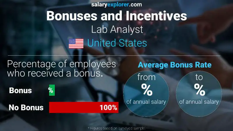 Annual Salary Bonus Rate United States Lab Analyst