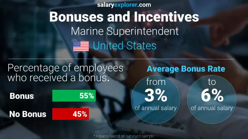 Annual Salary Bonus Rate United States Marine Superintendent