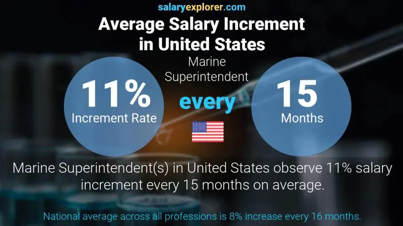 Annual Salary Increment Rate United States Marine Superintendent