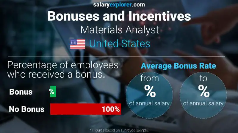 Annual Salary Bonus Rate United States Materials Analyst