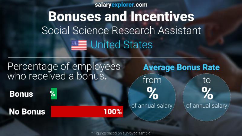 Annual Salary Bonus Rate United States Social Science Research Assistant