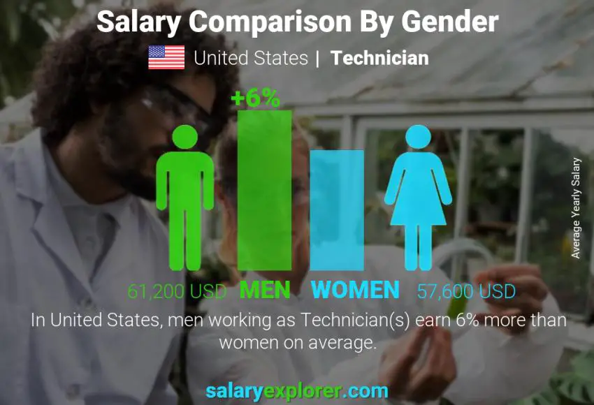 Salary comparison by gender United States Technician yearly