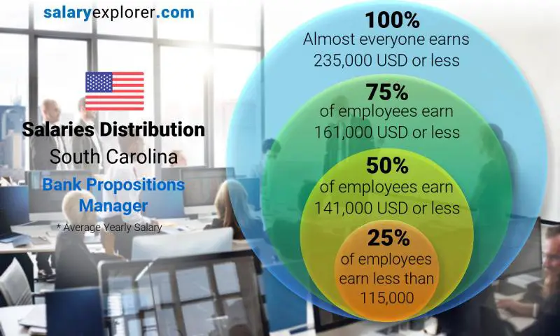 Median and salary distribution South Carolina Bank Propositions Manager yearly