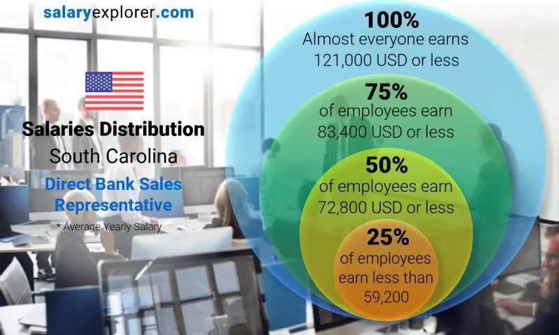 Median and salary distribution South Carolina Direct Bank Sales Representative yearly