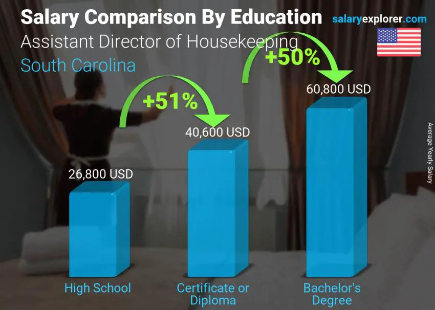 Salary comparison by education level yearly South Carolina Assistant Director of Housekeeping