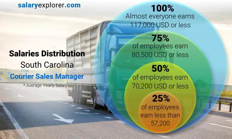 Median and salary distribution South Carolina Courier Sales Manager yearly