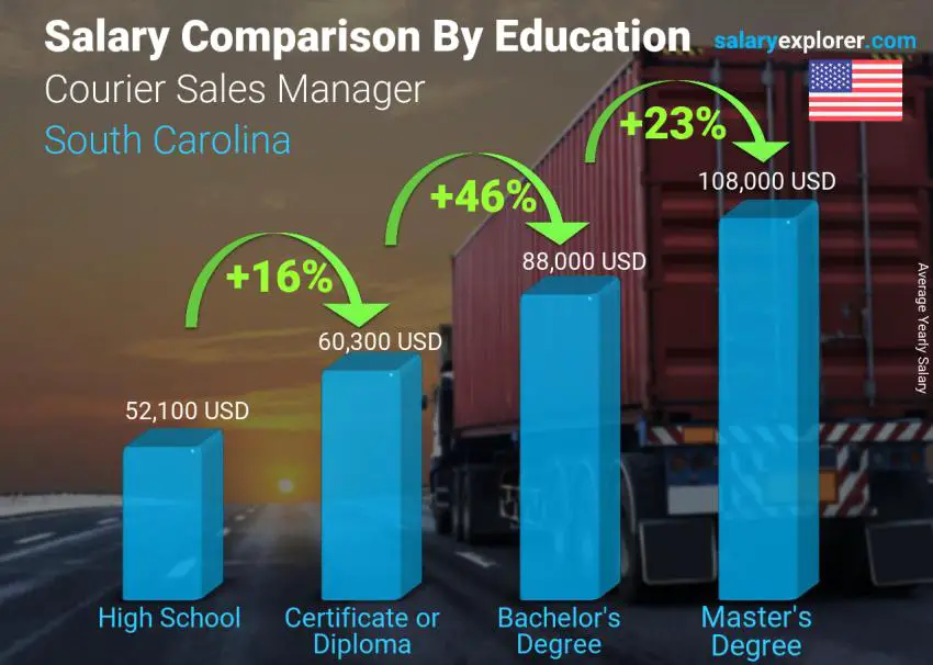 Salary comparison by education level yearly South Carolina Courier Sales Manager