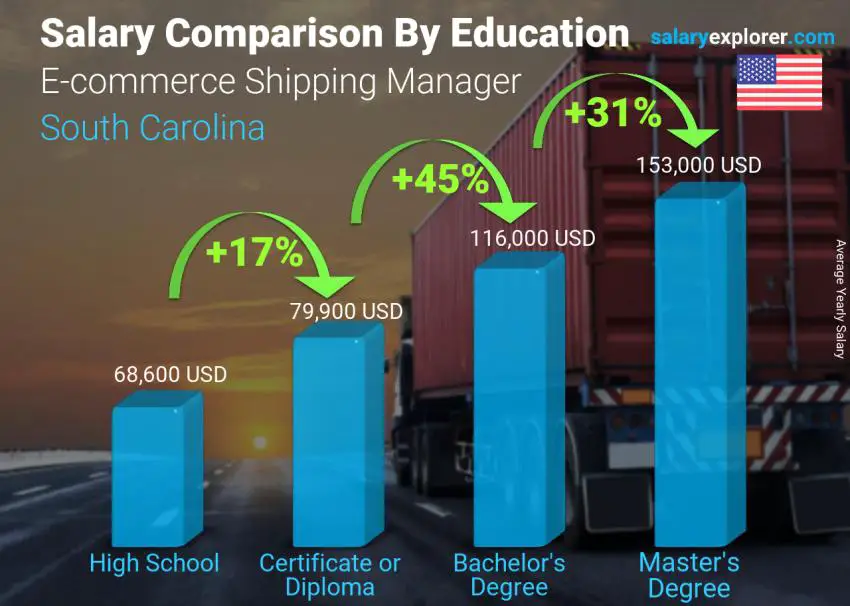 Salary comparison by education level yearly South Carolina E-commerce Shipping Manager